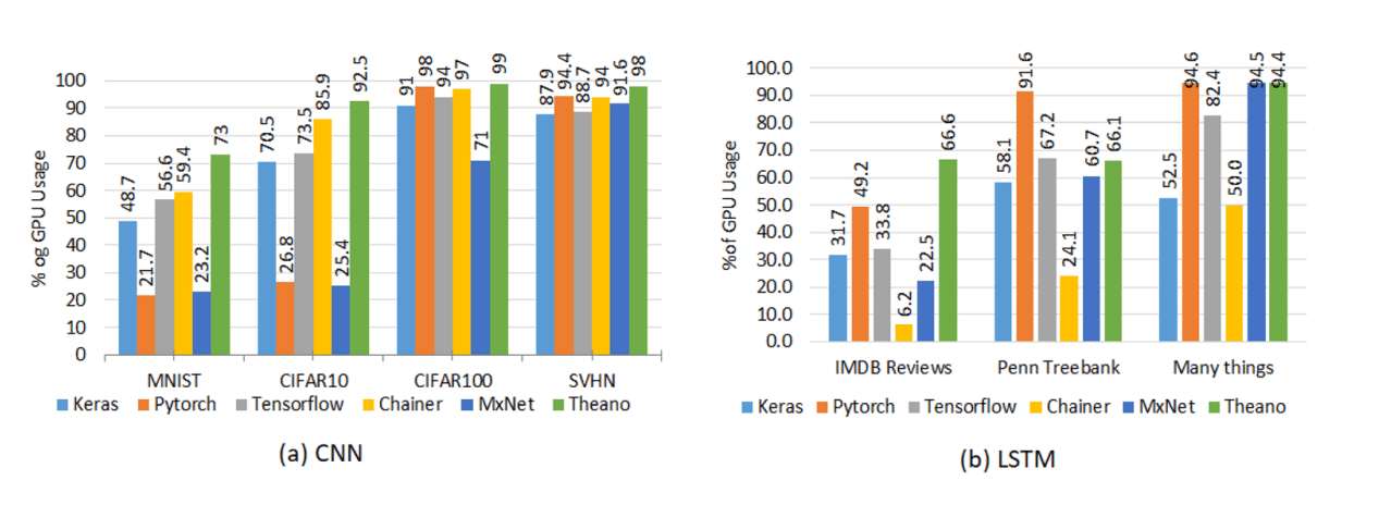 Two bar plots showing comparative analysis of GPU usage across different frameworks