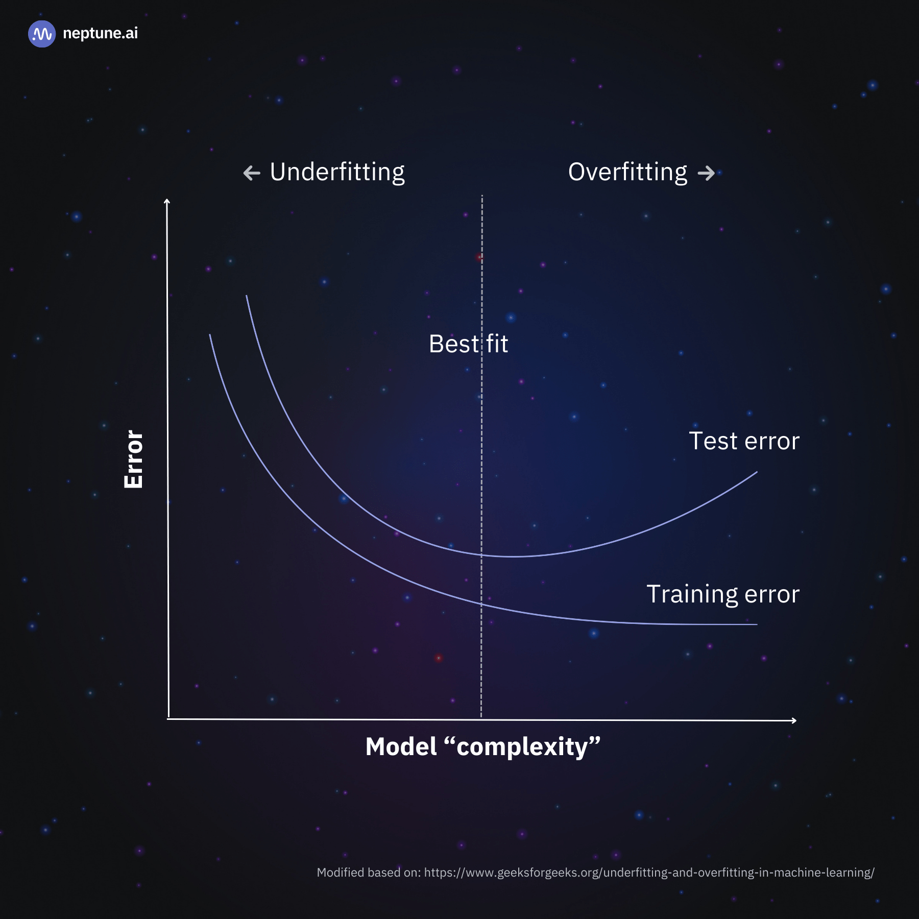 Improving ML model performance: overfitting vs. underfitting