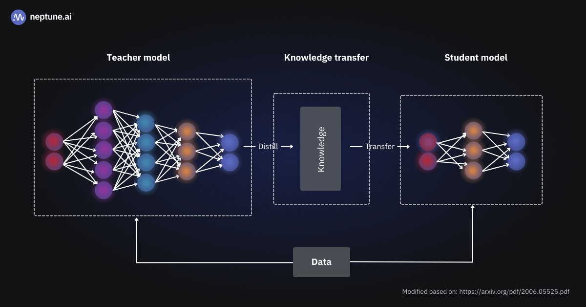 Knowledge distillation process