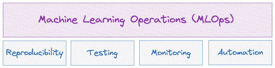 The pillars of MLOps