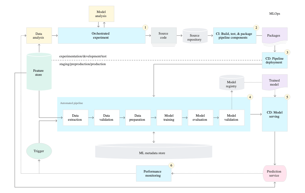 An automated ML pipeline