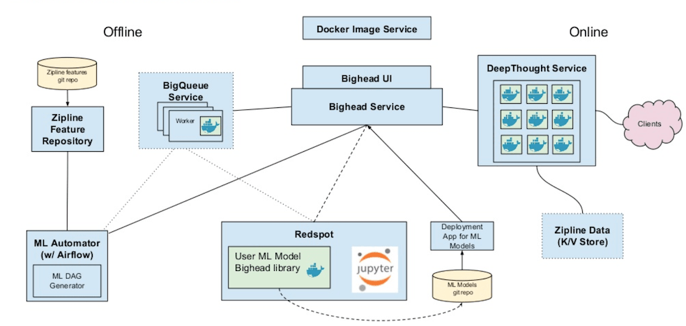 Airbnb’s End-to-End ML Platform