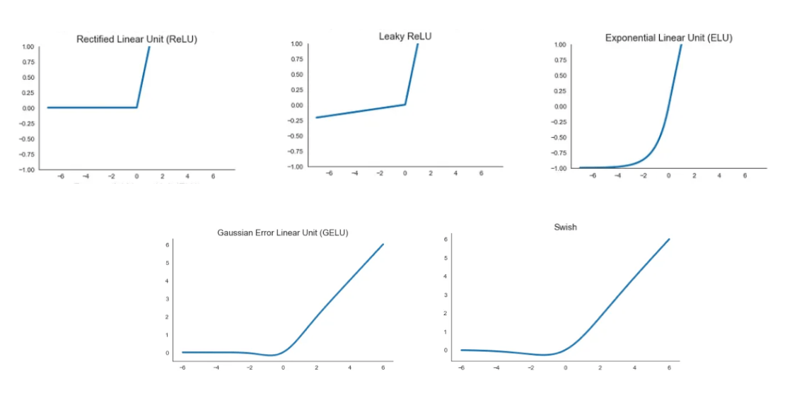 Plots of activation functions