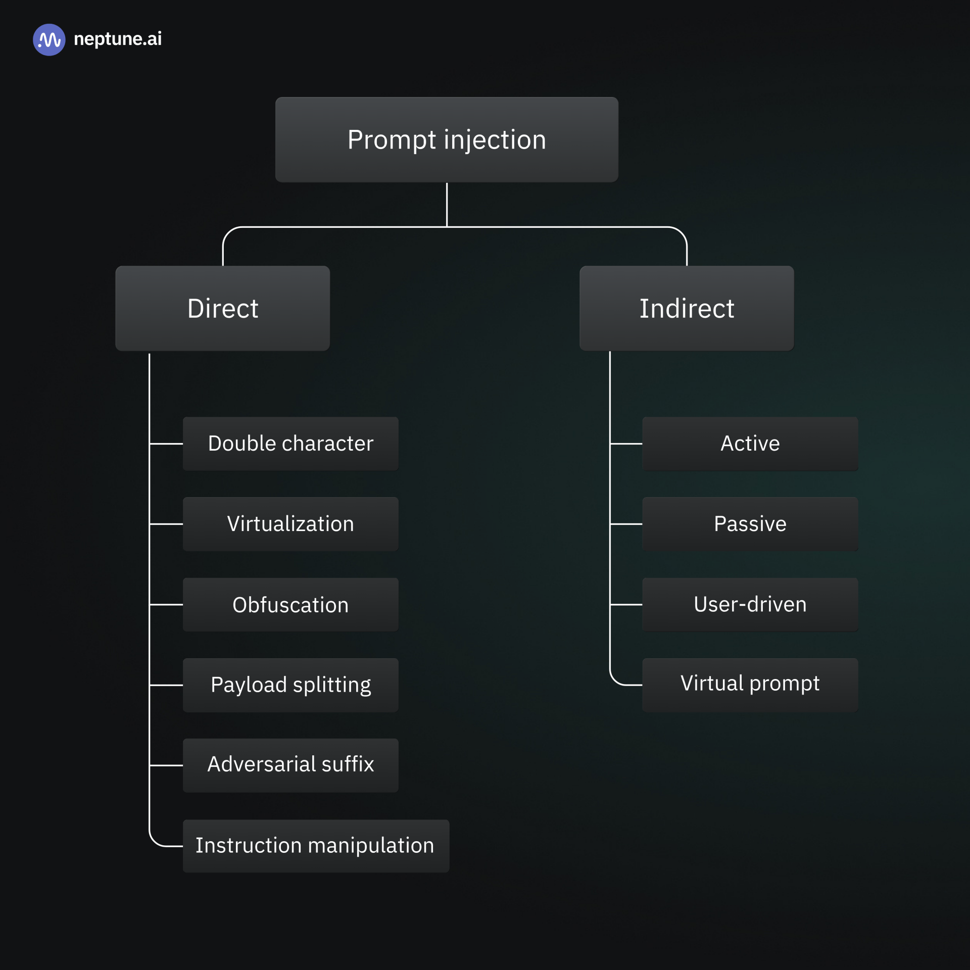 Prompt injection categories at a glance. Categorization of prompt injection attacks into two primary types: direct and indirect. Direct attacks include methods like obfuscation, payload splitting, and adversarial suffixes, while indirect attacks are further classified as active, passive, user-driven, or utilizing virtual prompts. Each branch demonstrates different techniques used to manipulate large language models.