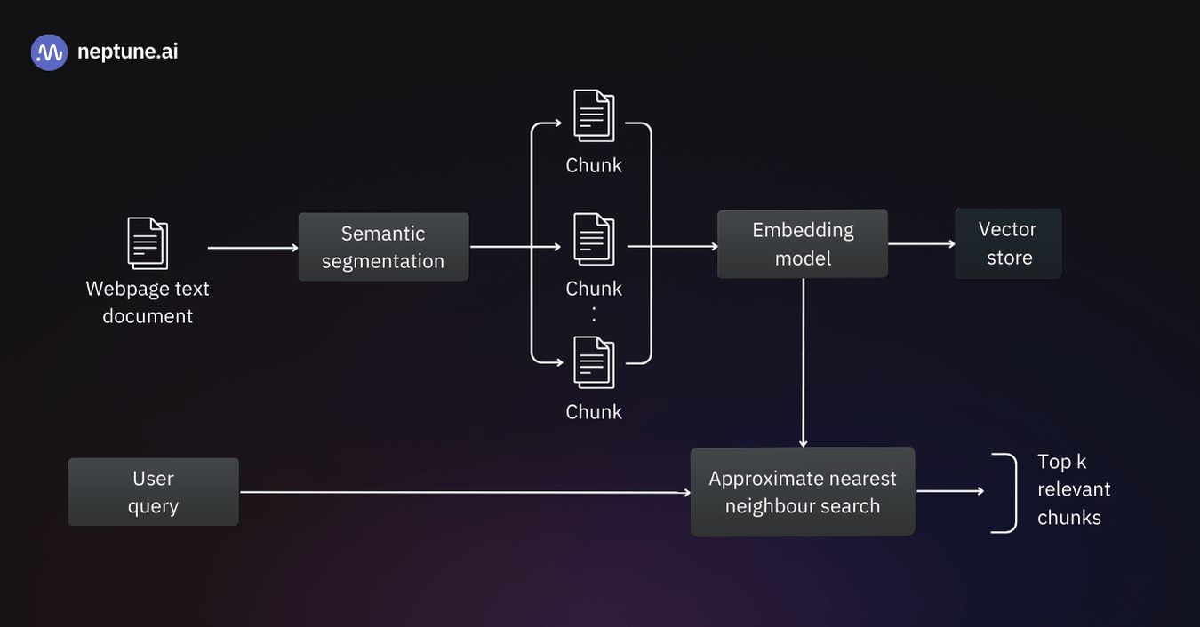Retrieval Augmented Generation (RAG) pipeline. Text documents are split into chunks. An embedding model converts the text chunks into embeddings. These embeddings are indexed into a vector store. During retrieval, the k most similar text chunks are retrieved using approximate nearest neighbor search.