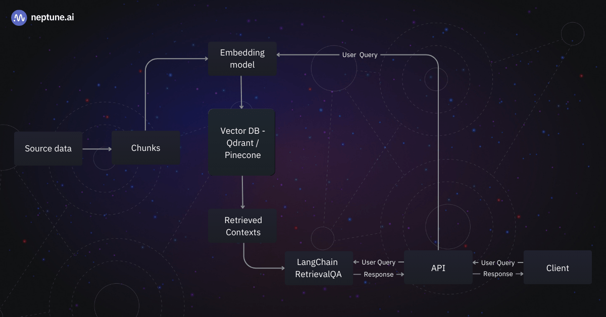 RAG system architecture
