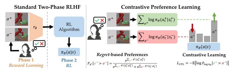 A comparison between traditional RLHF and Contrastive Preference Learning (CPL). CPL uses a regret-based model instead of a reward model.
