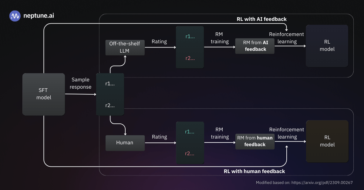 A comparison between RLAIF (top) and RLHF (bottom). In RLAIF, an off-the-shelf LLM takes the place of the human to generate feedback in the form of a preference dataset.