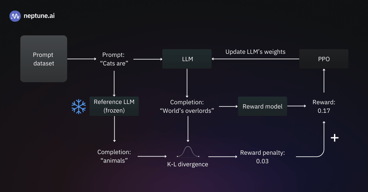 To prevent reward hacking, we pass the prompt to two instances of the LLM: the one being trained and its frozen version from before the training. Then, we compute the reward penalty as the KL Divergence between the two models’ outputs and add it to the reward. 