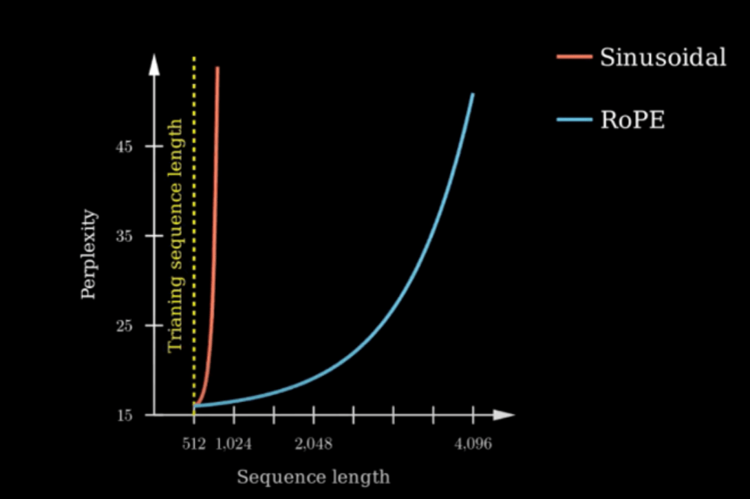 Comparison of the perplexity of an LLM against the sequence length