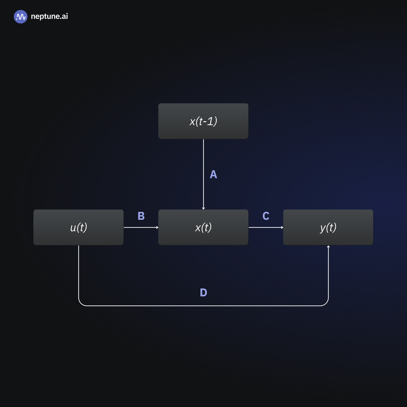 State space representation of a dynamic system. The input u(t), the state x(t), the output y(t), and the system’s previous state x(t-1) are connected through matrices A, B, C, and D, respectively.