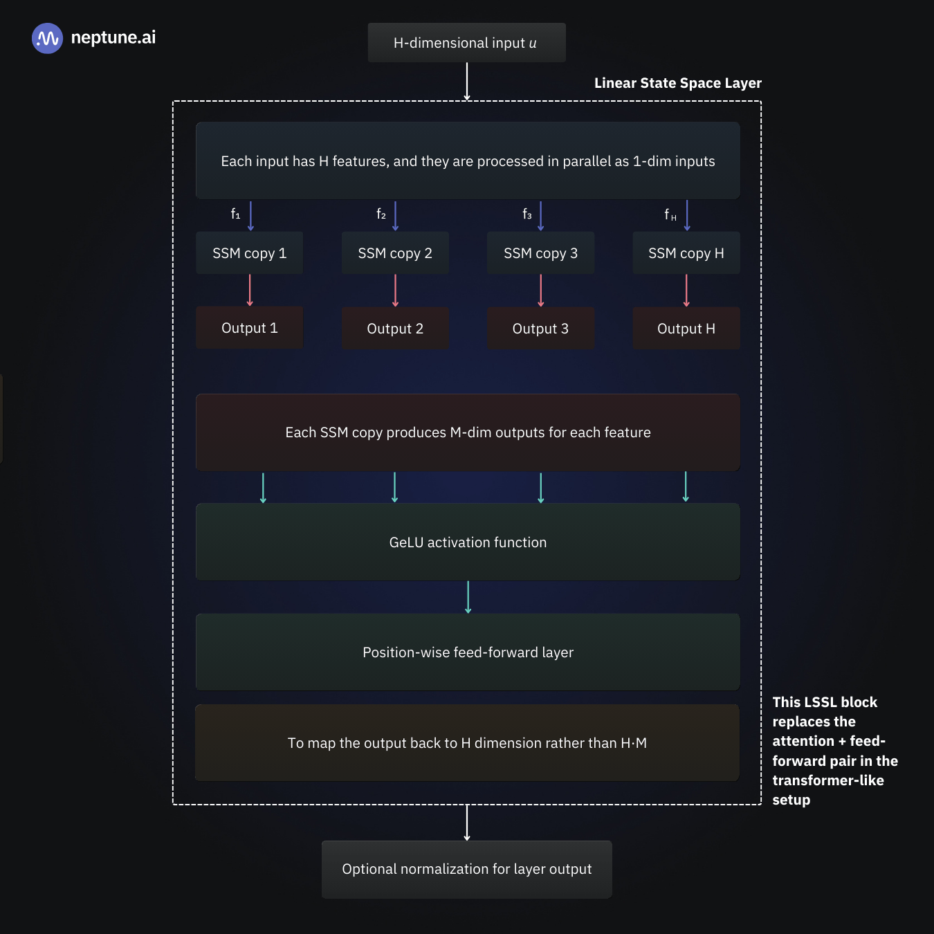 Architecture of a Linear State Space Layer. Each input has H features (the size of the token’s embedding vector) that are processed by independent copies of the SSM as one-dimensional inputs in parallel. Each SSM copy produces an M-dimensional output for each feature. The combined outputs are fed through a GeLU activation function and a position-wise feed-forward layer.