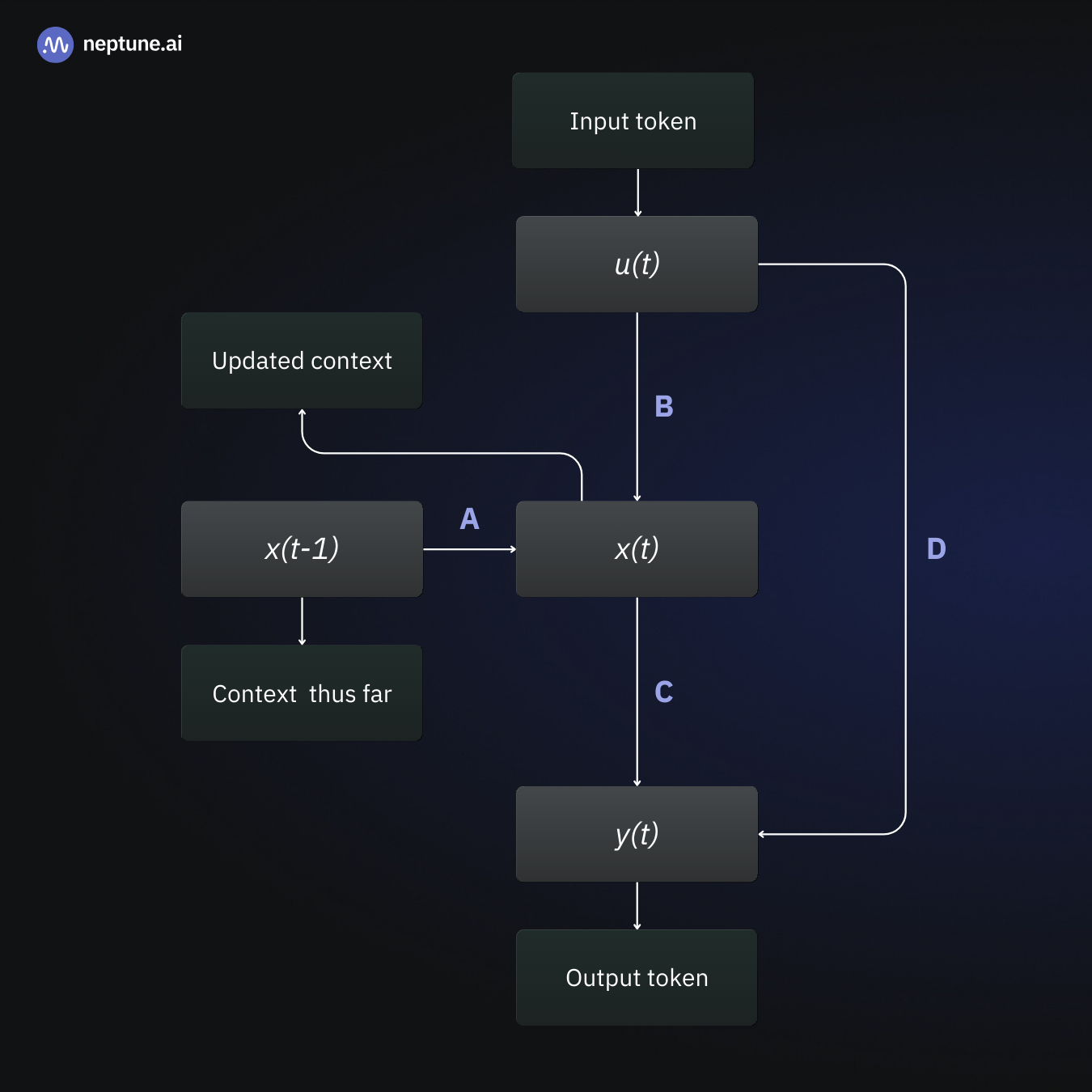 State Space Model with discretized matrices A and B. A and B map the current context xt-1 and the input token ut to the new context xt. C maps the context to the output token yt, with D modeling the direct relationship between ut and yt. The direct connection between the input and the output mediated by D is treated as a skip connection and is not explicitly incorporated into the model's internal architecture.