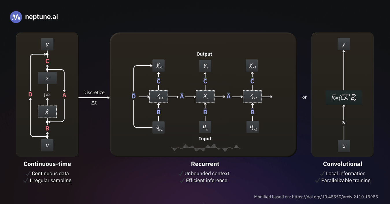 Comparison of the continuous-time, recurrent, and convolutional forms of SSMs. The Linear State Space Layer adopts both the recurrent and convolutional forms of the SSM representation to leverage their complementary advantages. The recurrent form is used during inference, and the convolutional form during training.