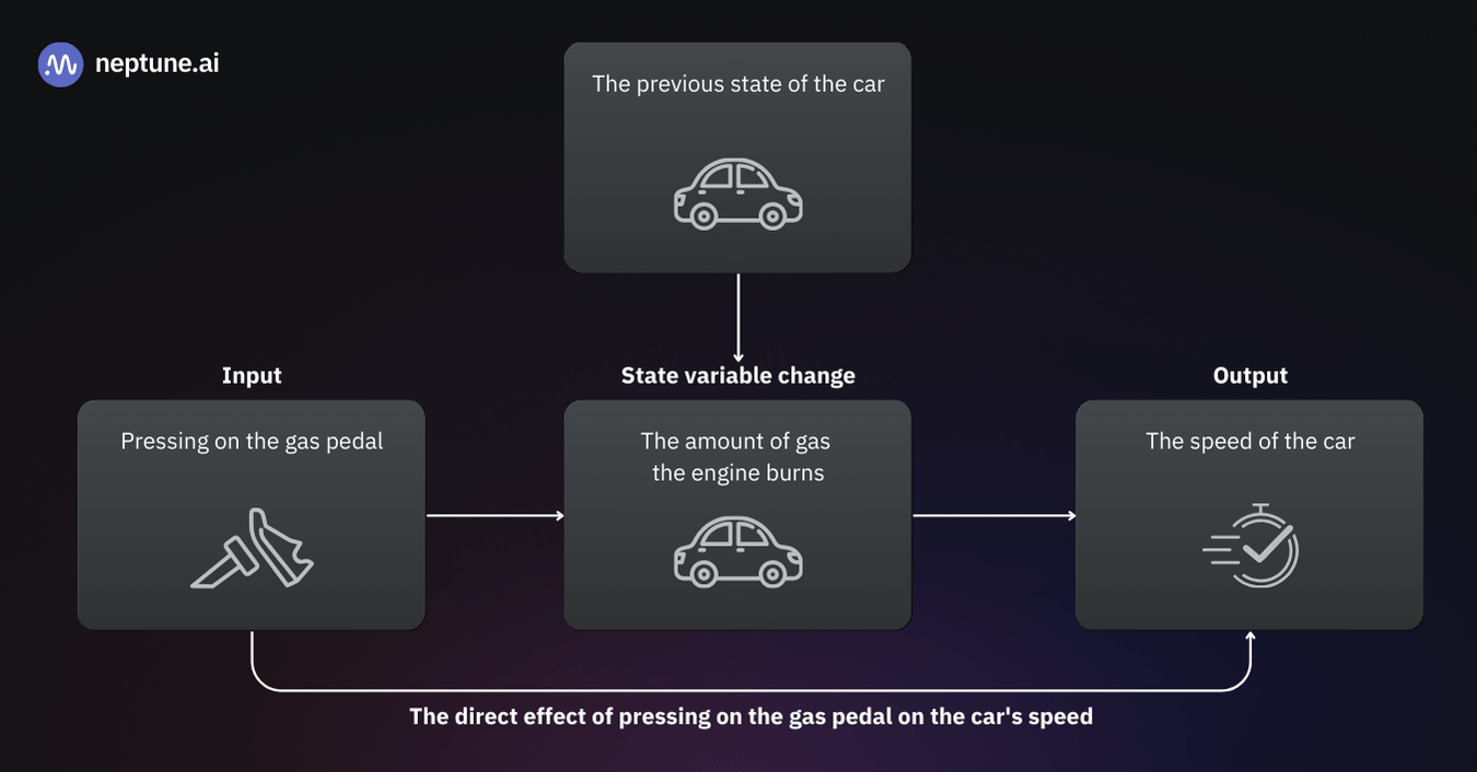 A dynamic system with a direct connection between input and output. There is a direct relationship between pressing a car’s gas pedal (input) and the car’s speed (output).