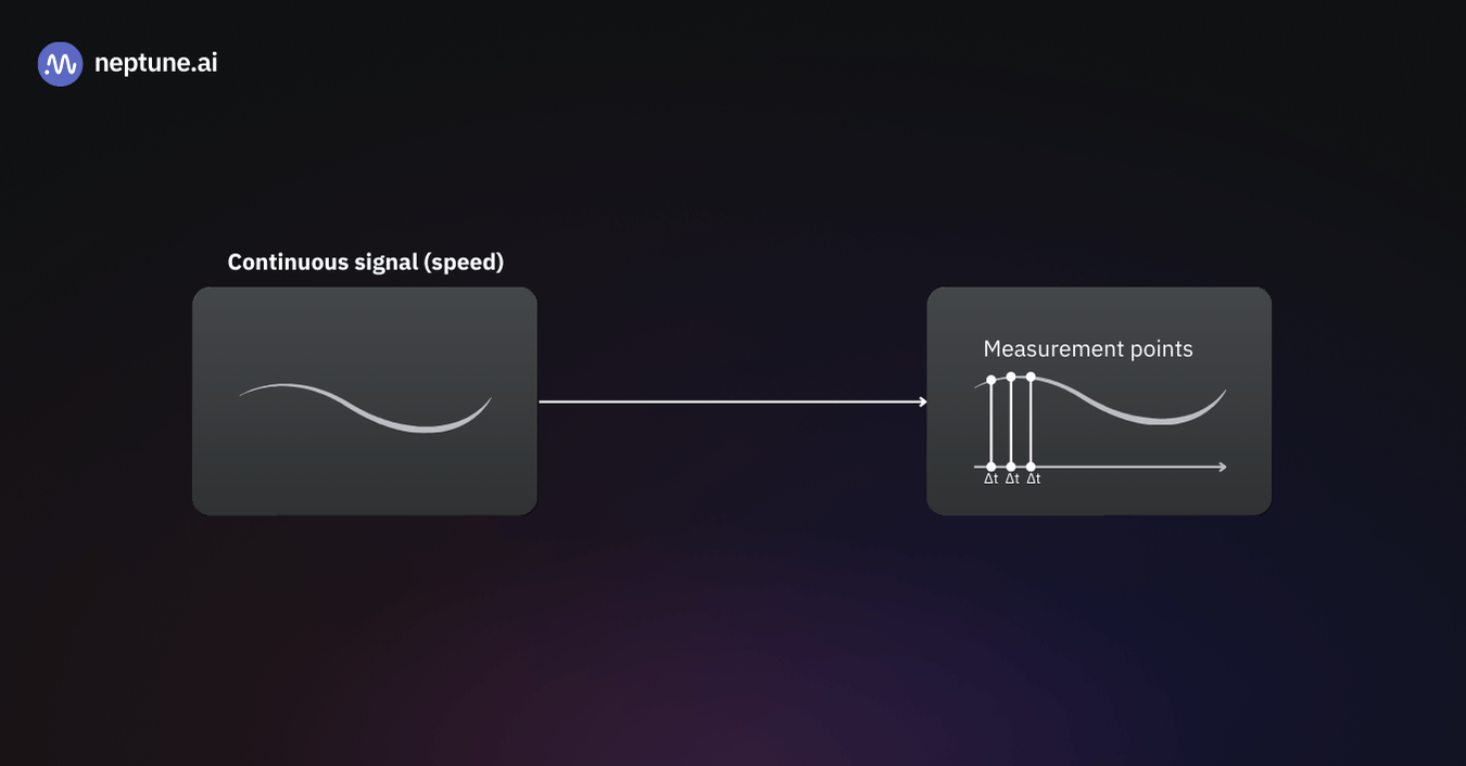 To convert a continuous signal into a discrete signal, it is sampled in fixed intervals Δt.