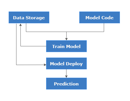 Static training architecture