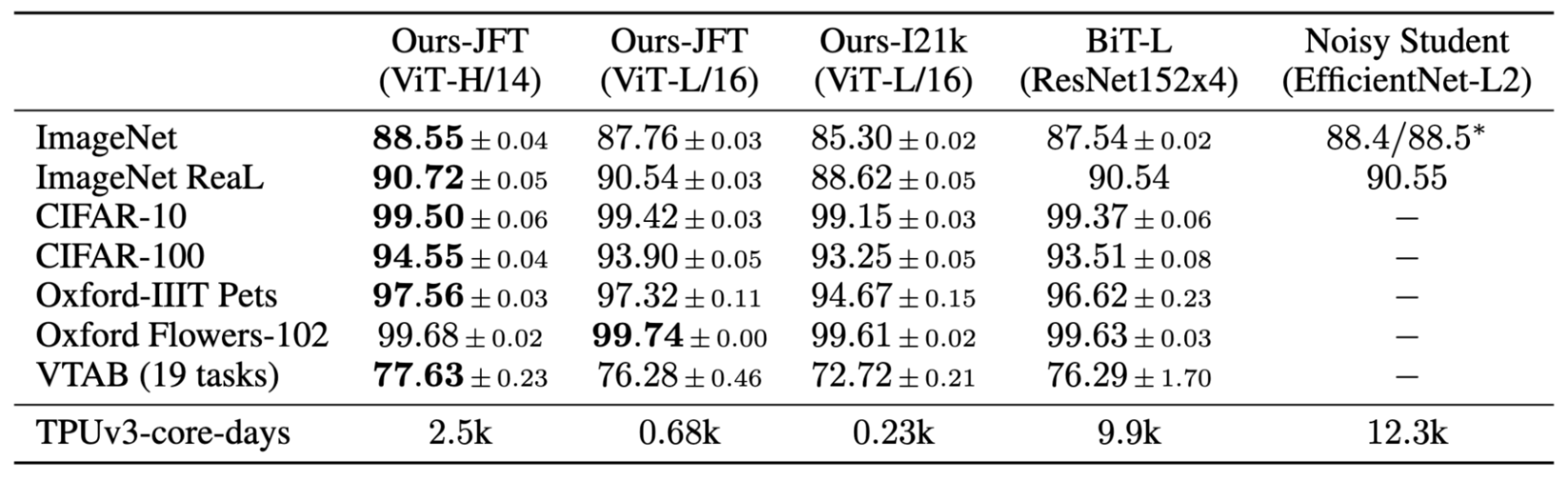 In the results table from the Vision Transformer paper, the authors compare three of their own model variants against the prior state-of-the-art ResNet-152 model. They trained all four models on seven different datasets and measured the accuracy. Their findings indicate that the ViT-H/14 model (first column) outperforms the other models on six of the seven datasets. Crucially, this does not allow any conclusions about how any of the models would perform on a particular downstream task. (The last line of the table, labeled “TPUv3-core-days,” indicates the number of days it took to train the models on TPUs.)