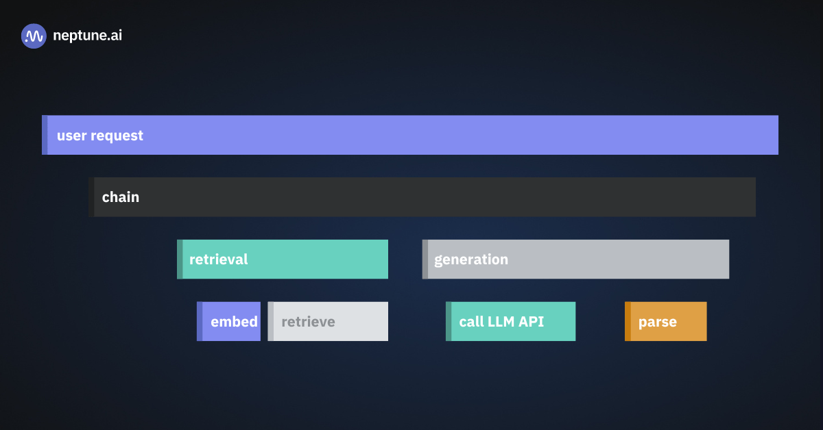 Trace of a user request to an LLM chain. The root span encompasses the entire request. The chain consists of a retrieval and a generation step, each of which is divided into several sub-steps. The trace shows how the user request triggers the chain, which invokes the retrieval component where the user’s request is embedded before it is used in the subsequent retrieval of related information from a vector database. The following generation step is subdivided into a call to an LLM API, after which the output is parsed into a structured format. The length of the spans indicates the duration of each step.