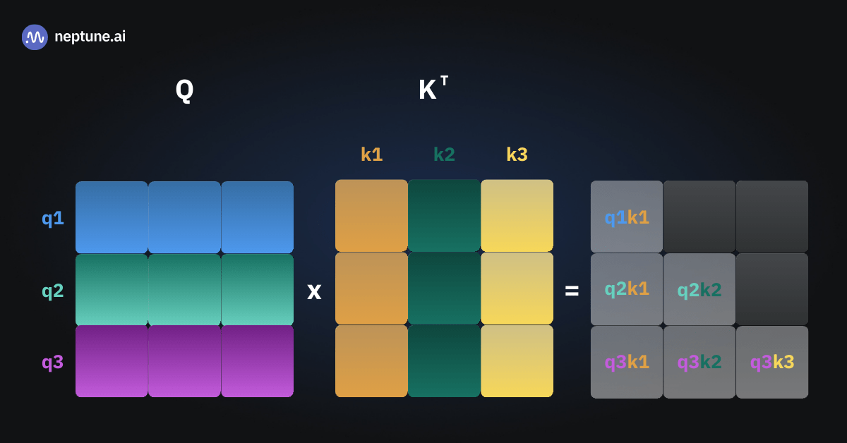 We get the illustration of the query-times-keys calculation in the third forward pass.